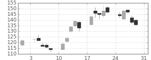 神戸鋼の日足チャート(2003年8月)