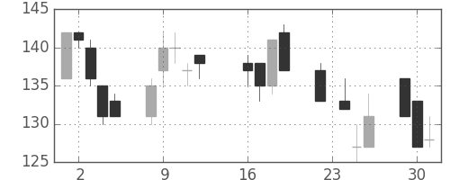 神戸鋼の日足チャート(2003年9月)