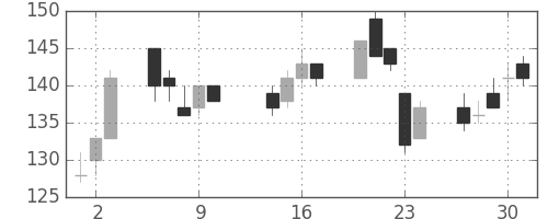 神戸鋼の日足チャート(2003年10月)