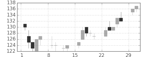 神戸鋼の日足チャート(2004年2月)