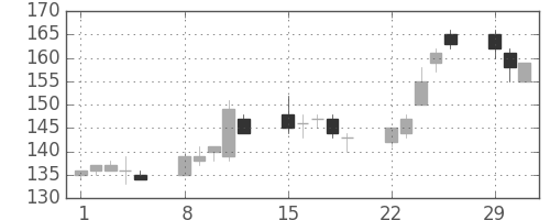 神戸鋼の日足チャート(2004年3月)