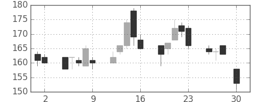 神戸鋼の日足チャート(2004年4月)