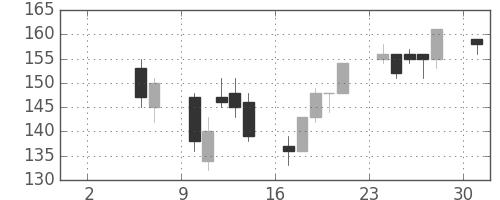 神戸鋼の日足チャート(2004年5月)