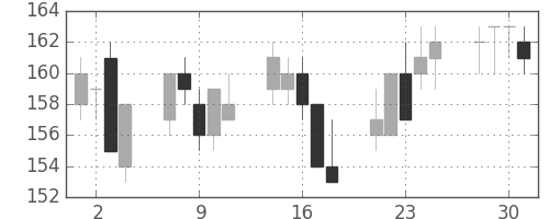神戸鋼の日足チャート(2004年6月)