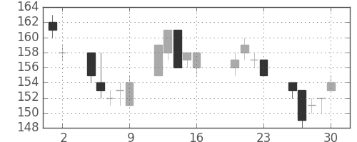 神戸鋼の日足チャート(2004年7月)