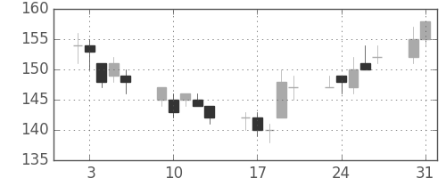 神戸鋼の日足チャート(2004年8月)