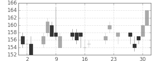 神戸鋼の日足チャート(2004年9月)