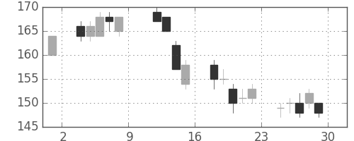 神戸鋼の日足チャート(2004年10月)