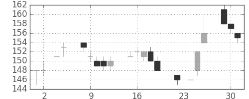 神戸鋼の日足チャート(2004年11月)