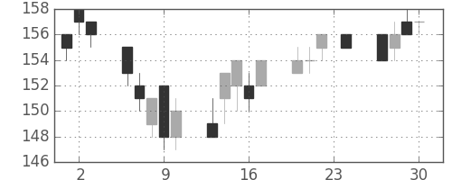神戸鋼の日足チャート(2004年12月)