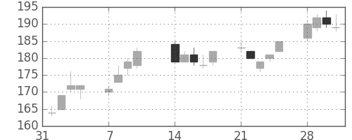 神戸鋼の日足チャート(2005年2月)