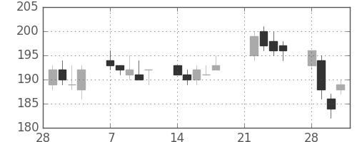 神戸鋼の日足チャート(2005年3月)