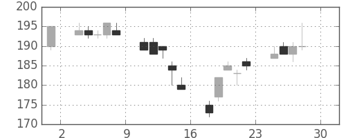 神戸鋼の日足チャート(2005年4月)