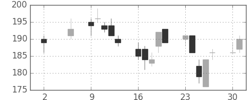 神戸鋼の日足チャート(2005年5月)