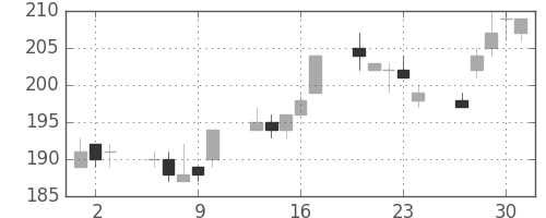 神戸鋼の日足チャート(2005年6月)