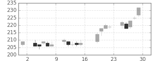 神戸鋼の日足チャート(2005年7月)