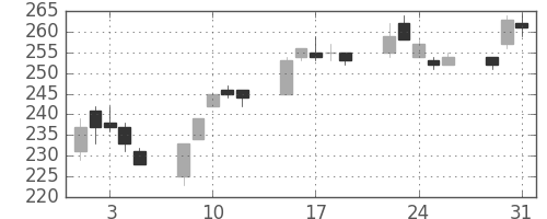 神戸鋼の日足チャート(2005年8月)