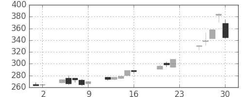 神戸鋼の日足チャート(2005年9月)