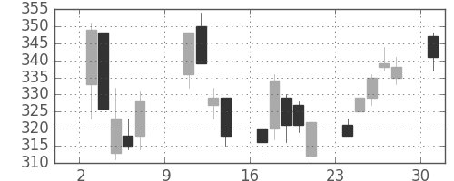 神戸鋼の日足チャート(2005年10月)
