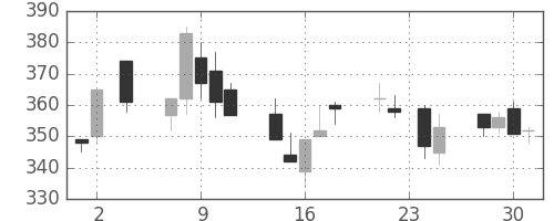神戸鋼の日足チャート(2005年11月)