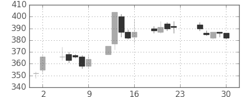 神戸鋼の日足チャート(2005年12月)