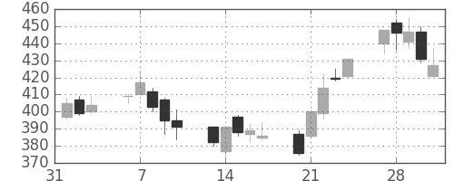 神戸鋼の日足チャート(2006年2月)