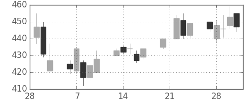 神戸鋼の日足チャート(2006年3月)