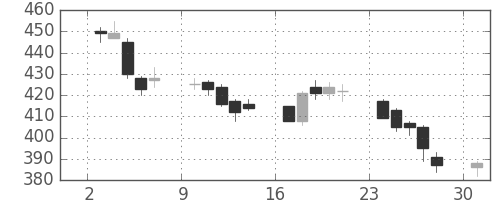 神戸鋼の日足チャート(2006年4月)