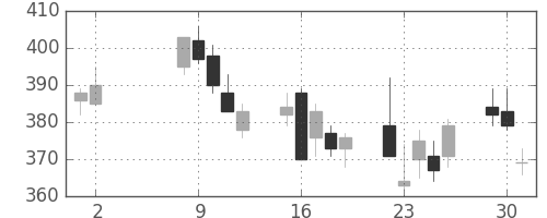 神戸鋼の日足チャート(2006年5月)