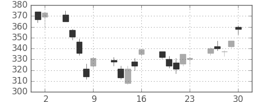 神戸鋼の日足チャート(2006年6月)