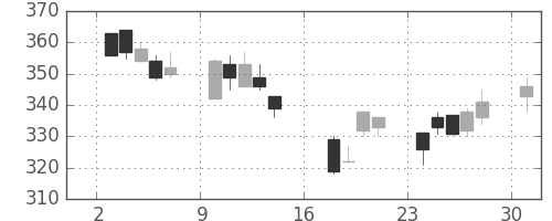 神戸鋼の日足チャート(2006年7月)