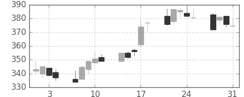 神戸鋼の日足チャート(2006年8月)