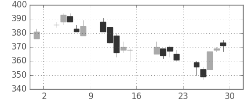神戸鋼の日足チャート(2006年9月)