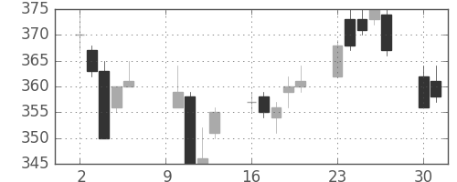 神戸鋼の日足チャート(2006年10月)
