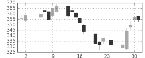 神戸鋼の日足チャート(2006年11月)