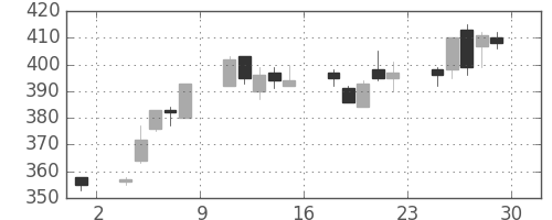 神戸鋼の日足チャート(2006年12月)