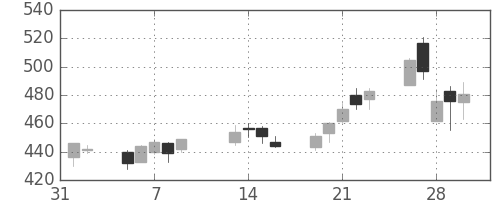 神戸鋼の日足チャート(2007年2月)