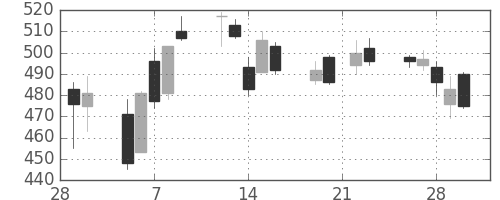 神戸鋼の日足チャート(2007年3月)