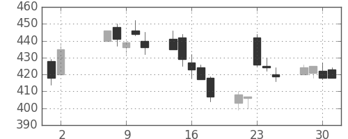 神戸鋼の日足チャート(2007年5月)