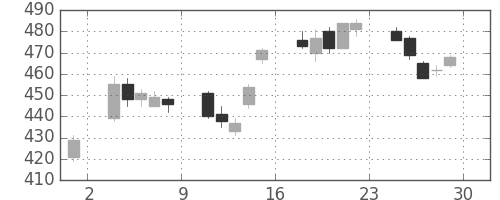神戸鋼の日足チャート(2007年6月)