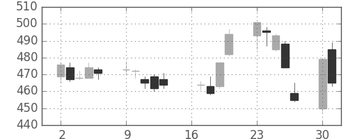 神戸鋼の日足チャート(2007年7月)