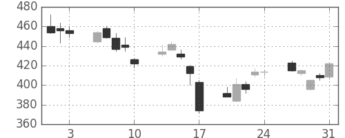 神戸鋼の日足チャート(2007年8月)