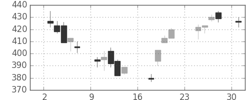 神戸鋼の日足チャート(2007年9月)