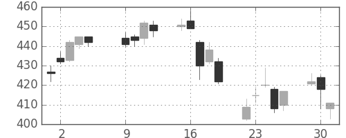 神戸鋼の日足チャート(2007年10月)