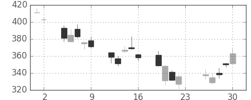 神戸鋼の日足チャート(2007年11月)