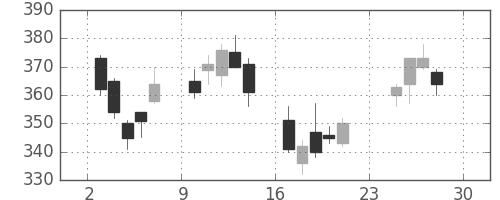 神戸鋼の日足チャート(2007年12月)