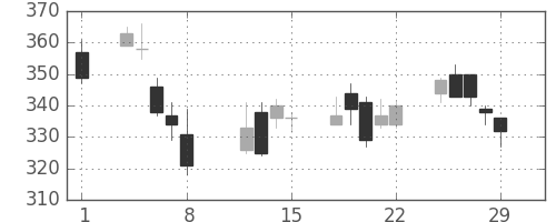 神戸鋼の日足チャート(2008年2月)