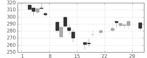 神戸鋼の日足チャート(2008年3月)