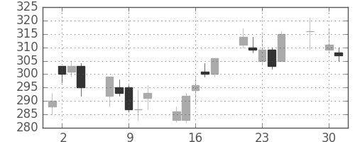神戸鋼の日足チャート(2008年4月)