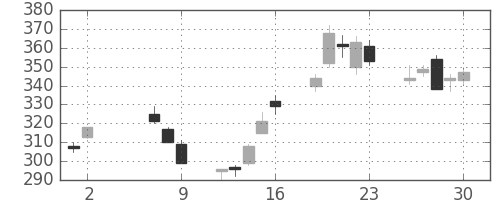 神戸鋼の日足チャート(2008年5月)